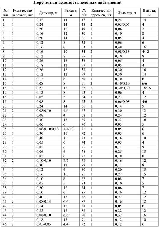 Перечетная ведомость зеленых насаждений образец
